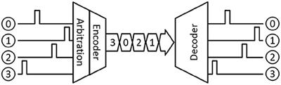 Field-programmable encoding for address-event representation